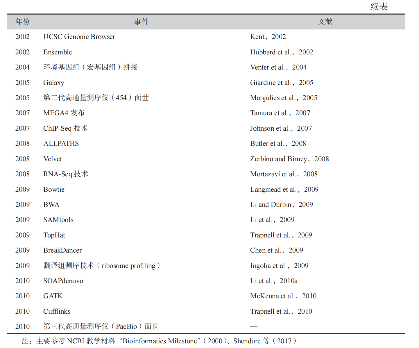 table1.1table1.1生物信息学科发展主要事件_续表